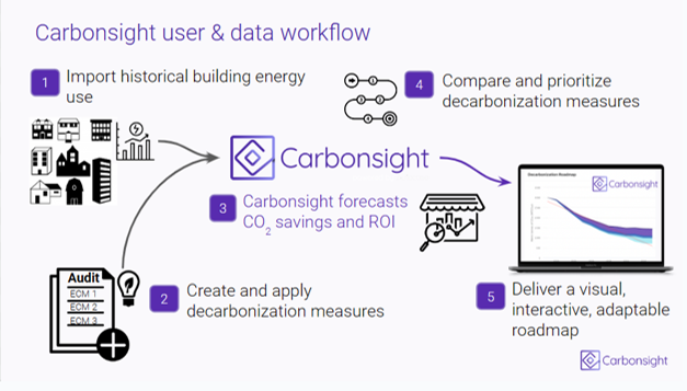 Carbonsight software user workflow displaying how carbonsight integrates with a decarbonization process